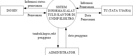 Gambar 3.1 Diagram Konteks Sistem Alat Tulis Kantor 