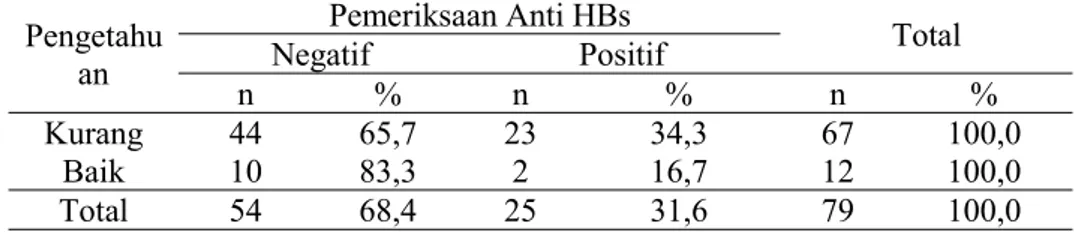 Tabel 4. Tabulasi Silang Pengetahuan Hepatitis B Dengan Hasil Pemeriksaan Anti HBs