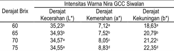 Tabel  1.    Intensitas  warna  nira  GCC  siwalan  pada  perlakuan  pengaturan °Brix 