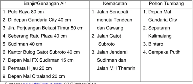 Tabel 1. Laporan berbagai kejadian akibat hujan wilayah Jabodetabek 06 Oktober 2010 