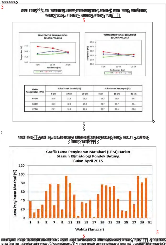 Gambar 11. Temperatur Tanah Gundul dan Tanah Berumput Rata-rata  pada Area Pondok Betung Bulan April 2015
