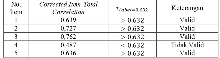 Tabel 4.4 hasil Uji Validitas Soal Post-Test dengan bantuan SPSS 16.0 