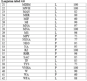 Tabel 4.7 Daftar Nilai Post-Test Kelas Kontrol 