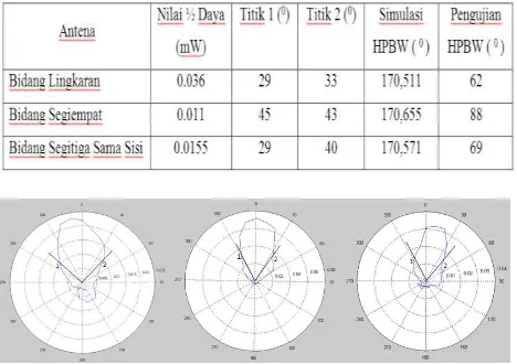 Tabel 4.6 Nilai simulasi HPBW antena mikrostrip 850 MHz 