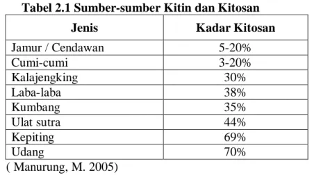 Tabel 2.1 Sumber-sumber Kitin dan Kitosan 