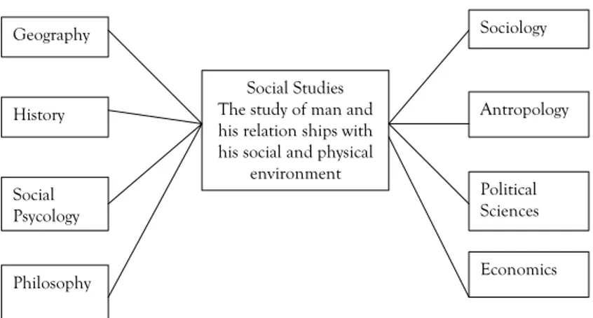 Diagram 1. Kedudukan studi sosial / IPS menurut Jarolimek  9