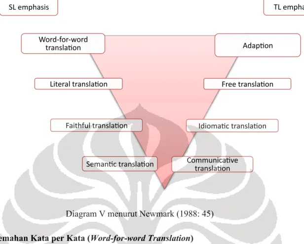 Diagram V menurut Newmark (1988: 45)  1)  Penerjemahan Kata per Kata (Word-for-word Translation) 