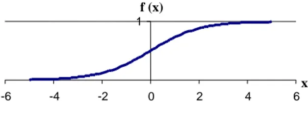 Gambar 2.4 Fungsi Sigmoid  f (x)1-6 -4-2024 6 xf (x)1-10123x