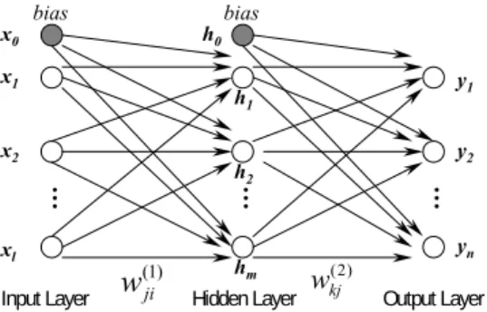 Gambar 2.6 Feedforward Neural Network 