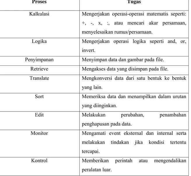 Tabel 2.1 Proses Komputasi Konvensional 
