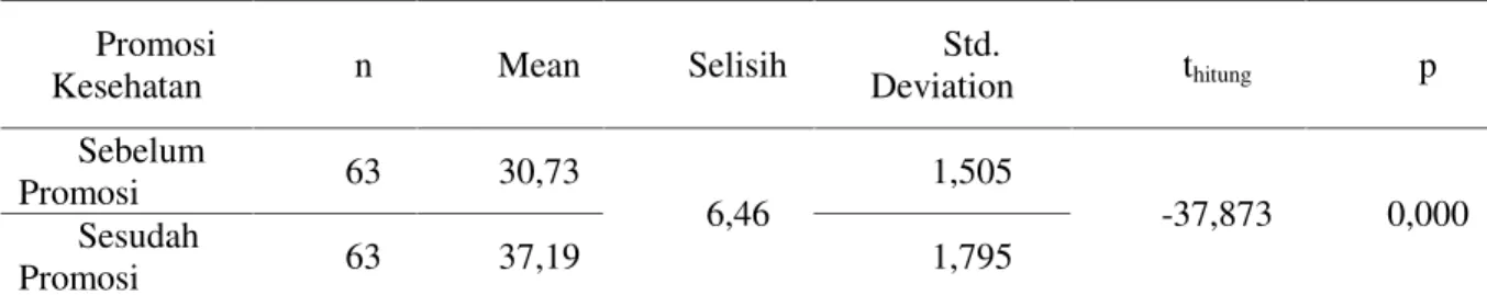 Tabel  2.  Perbedaan  Skor  Reproduksi Remaja di SMP N