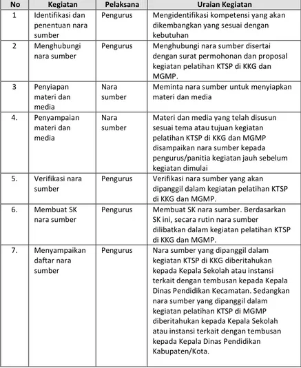 Tabel 5. Prosedur Penentuan Nara Sumber Tetap  untuk Pelatihan KTSP di KKG dan MGMP 
