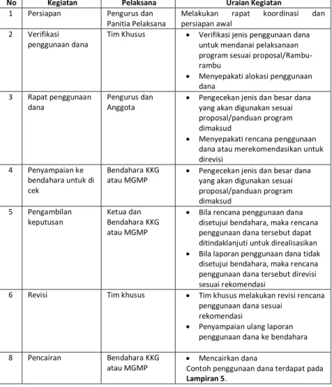 Tabel 11. Prosedur Operasional Penggunaan  Dana Pelatihan KTSP di KKG dan MGMP 