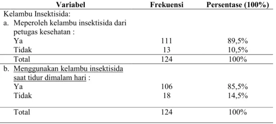 Tabel  4.3.  Distribusi  Kelambu  Insektisida  (Responden  Memperoleh  Kelambu  Insektisida  dan  Menggunakan  Kelambu  Insektisida  Saat  Tidur  pada Malam Hari) 