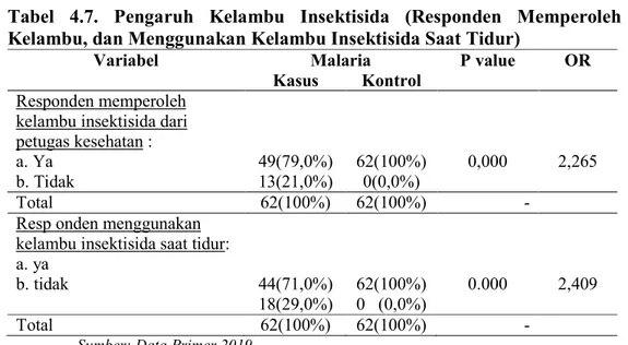 Tabel  4.7.  Pengaruh  Kelambu  Insektisida  (Responden  Memperoleh  Kelambu, dan Menggunakan Kelambu Insektisida Saat Tidur)    