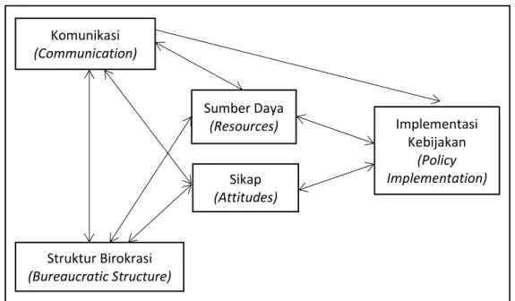 Gambar 2.1 Model Edward III Komunikasi  (Communication) Struktur Birokrasi (Bureaucratic Structure) Sumber Daya  (Resources) Sikap (Attitudes)  Implementasi Kebijakan  (Policy  Implementation) 