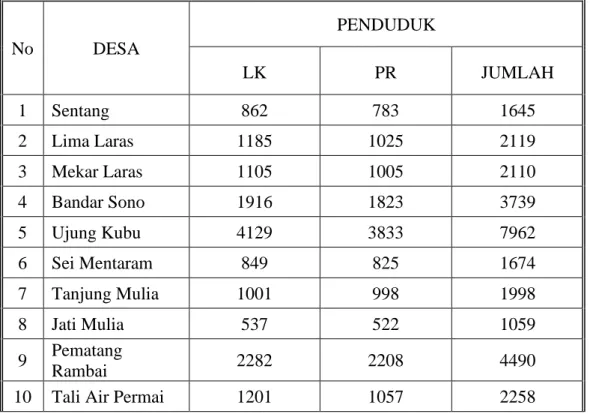 Tabel 4.2. Tabel Jumlah Penduduk di Wilayah Kerja Puskesmas tahun 2018 