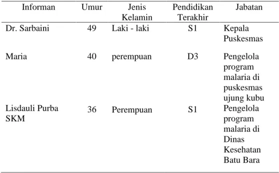 Tabel 4.5 Karakteristik Informan Penelitian 