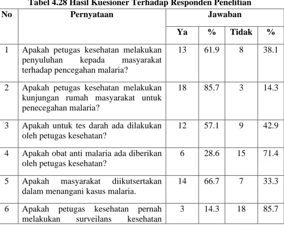 Tabel 4.28 Hasil Kuesioner Terhadap Responden Penelitian  