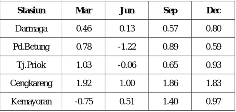 Tabel 4. Perubahan nilai curah hujan (mm) selama 1996 sampai 2005. 