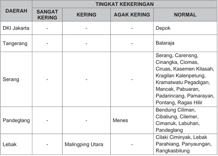 Tabel 2. Monitoring Tingkat Kebasahan berdasarkan Metode SPI 
