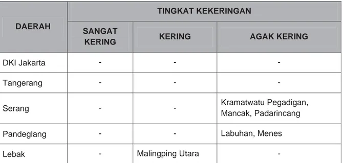 Tabel 3.   PrakiraanTingkat Kekeringan berdasarkan Metode SPI 3 Bulanan  Februari – April 2014 