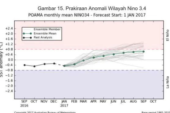 Gambar 16. Prakiraan Indeks Dipole Mode  
