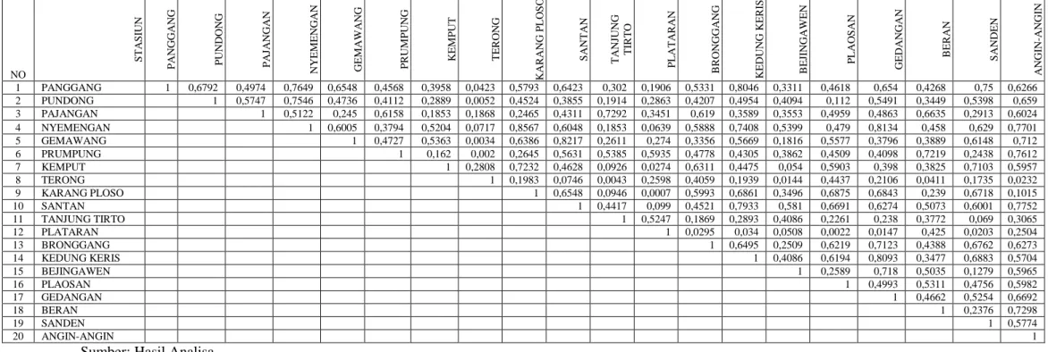 Tabel 5.2 Rekapilasi Nilai Korelasi Antar Stasiun Hujan DAS Kali Opak-Oyo 