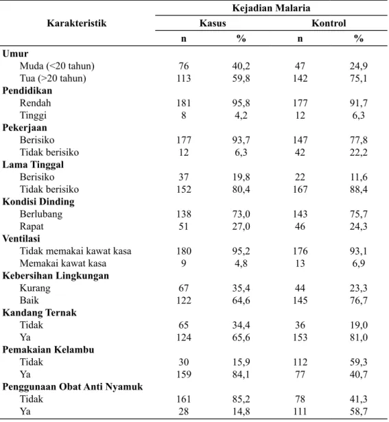 Tabel 1. Karakteristik Responden dan Lingkungan Karakteristik Kejadian MalariaKasus Kontrol n % n % Umur Muda (&lt;20 tahun) Tua (&gt;20 tahun) Pendidikan Rendah Tinggi Pekerjaan Berisiko Tidak berisiko Lama Tinggal Berisiko Tidak berisiko Kondisi Dinding 