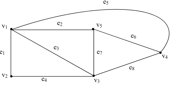 Gambar 2.5. Graph dengan 5 verteks dan 8 edge 