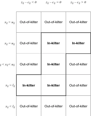 Tabel 3.1. Status kilter pada arc 