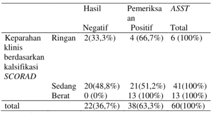 Tabel 2. Tabulasi silang keparahan klinis DA dan Hasil  pemeriksaan ASST 