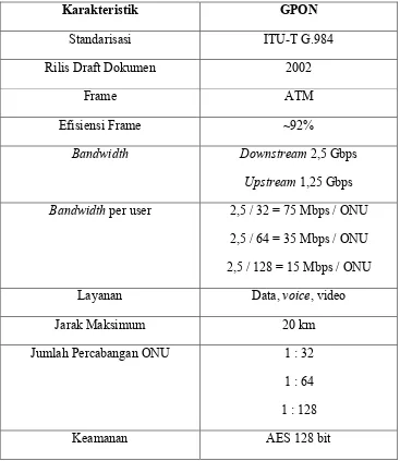 Tabel 2.2 Standar Teknologi GPON. 