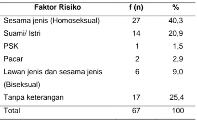 Tabel  2.  Pasangan  seksual  sebagai  sumber  penularan HIV pada pasien HIV/AIDS 