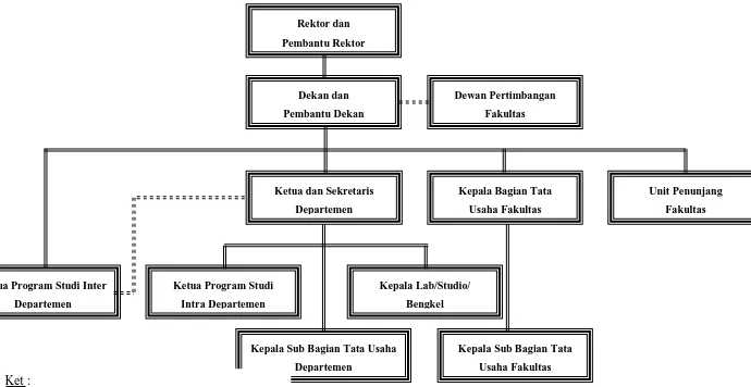 Gambar 2.1 Bagan Struktur Organisasi Fakultas Ekonomi USU 