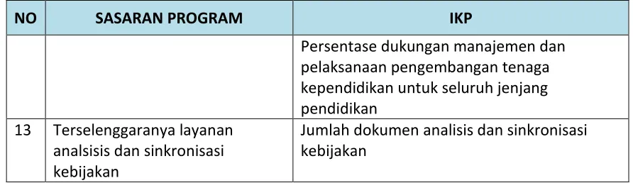 Tabel 3.7 Sasaran Program dan IKP 