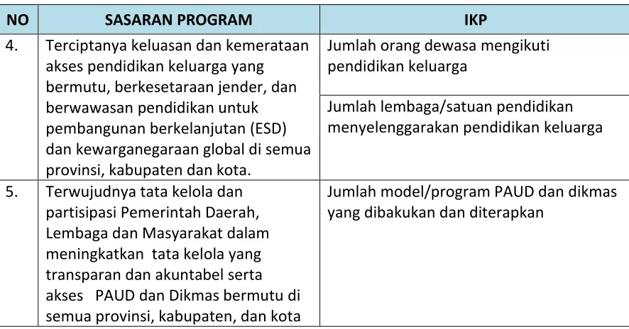 Tabel 3.10. Sasaran Program dan IKP 