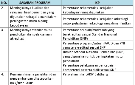 Tabel 3.11 Sasaran Program dan IKP 