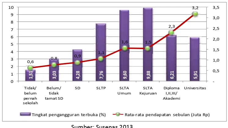 Gambar 1.7 Tingkat Pengangguran Terbuka dan Rata-Rata Pendapatan Per Bulanmenurut Pendidikan yang Ditamatkan, Agustus 2013