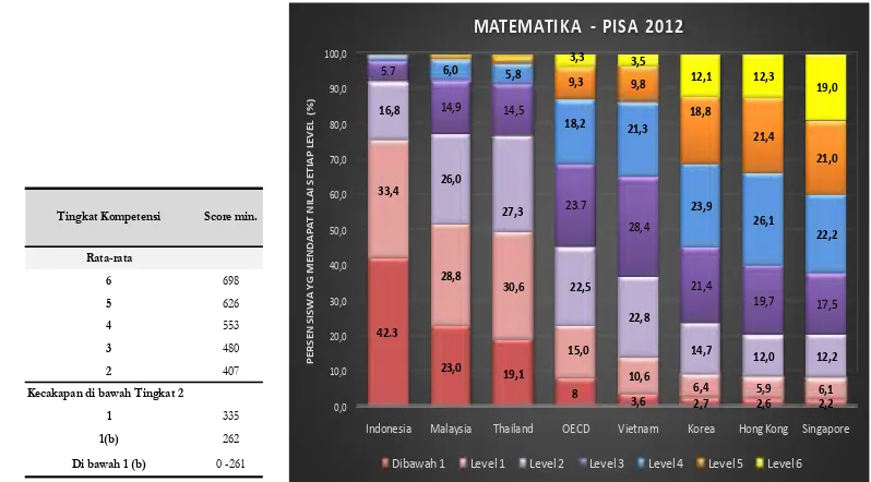 Tabel 1.1 Rata-Rata Nilai PISA Tahun 2012