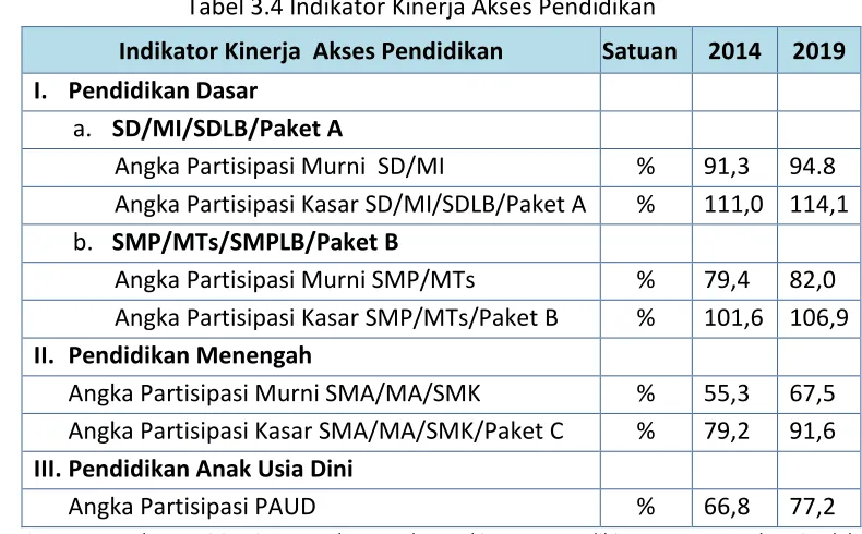 Tabel 3.4 Indikator Kinerja Akses Pendidikan 