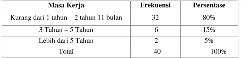 tabel berikut ini : 