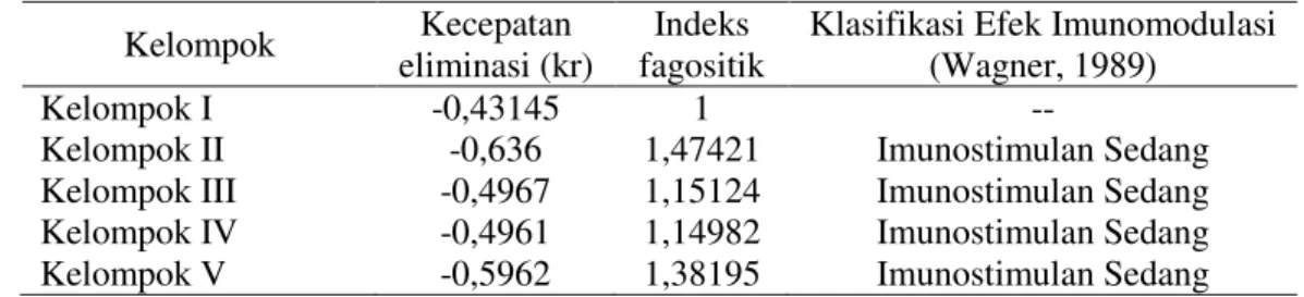 Tabel 1.  Aktivitas  Fagositik  pada  Uji  Bersihan  Karbon  setelah  pemberian  Ekstrak  Etanol  Daun Som Jawa (Talinum triangulare (Jacq.) Willd) 