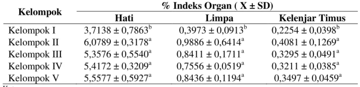 Tabel 2.  Rerata Indeks Organ setelah pemberian Ekstrak Etanol Daun Som Jawa (Talinum  triangulare (Jacq.) Willd) 