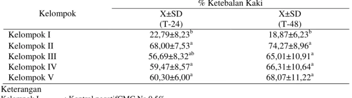 Tabel 3.   Rerata  Persentase  (%)  Perubahan  Ketebalan  Kaki  Hewan  Uji  Pada  T-24  dan pada T-48setelah pemberian SRBC 1% 