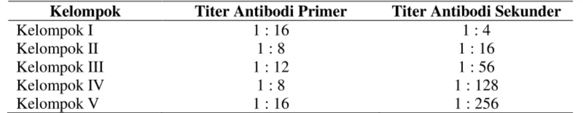 Tabel 4.  Titer Antibodi Total Primer dan Sekunder 