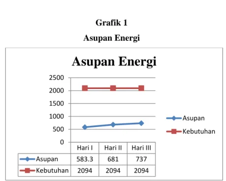 Grafik 1  Asupan Energi 
