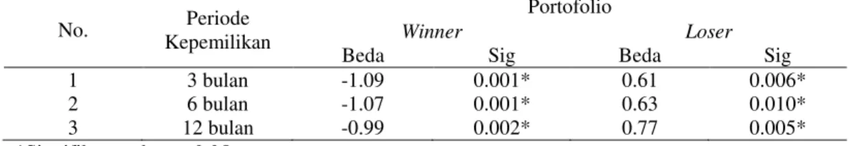 Tabel  5  menunjukkan  bahwa  rata-rata  kumulatif  abnormal  return  portofolio winner pada periode formasi dengan periode kepemilikan 3, 6, dan 12  bulan  selanjutnya  memiliki  perbedaan  yang  negatif  dan  signifikan,  sedangkan  untuk  portofolio  lo