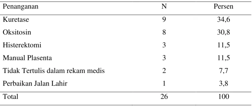 Tabel 5.4 