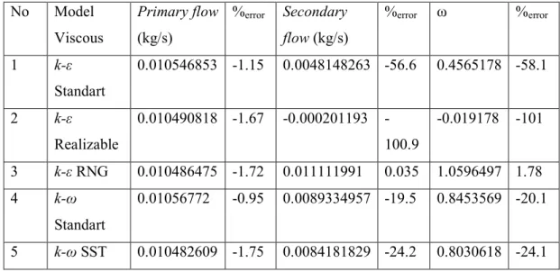 Tabel 2  Hasil simulasi model-model viscous  No  Model  Viscous  Primary flow  (kg/s)  % error Secondary  flow (kg/s)  % error ω  % error 1  k-ε  Standart  0.010546853  -1.15  0.0048148263  -56.6  0.4565178  -58.1  2  k-ε  Realizable  0.010490818  -1.67  0